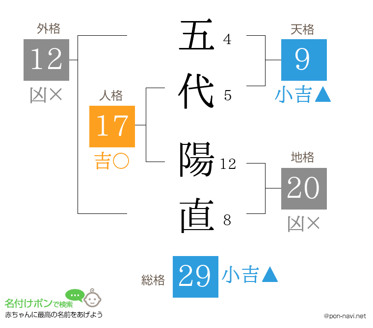 五代 陽直さんの姓名判断結果