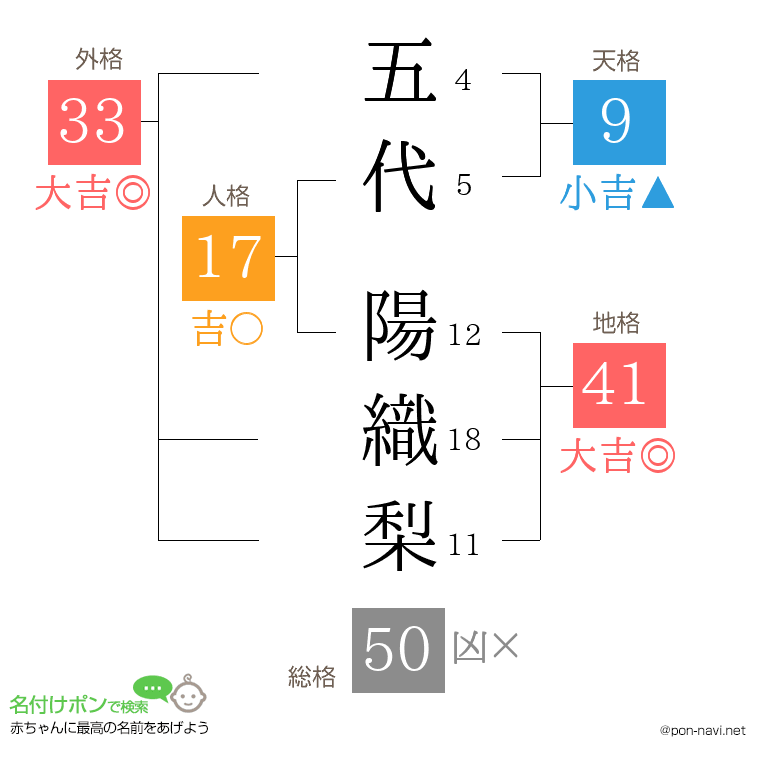 五代 陽織梨さんの姓名判断結果