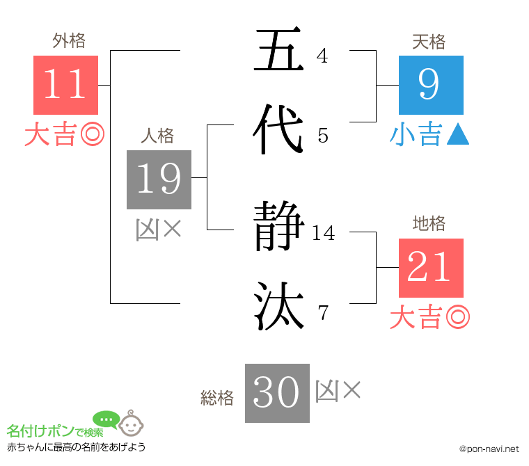 五代 静汰さんの姓名判断結果