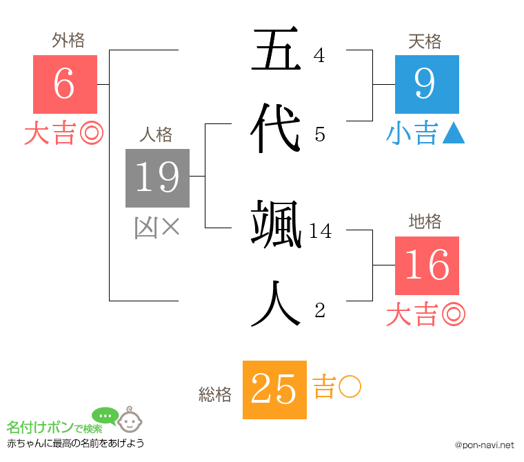 五代 颯人さんの姓名判断結果