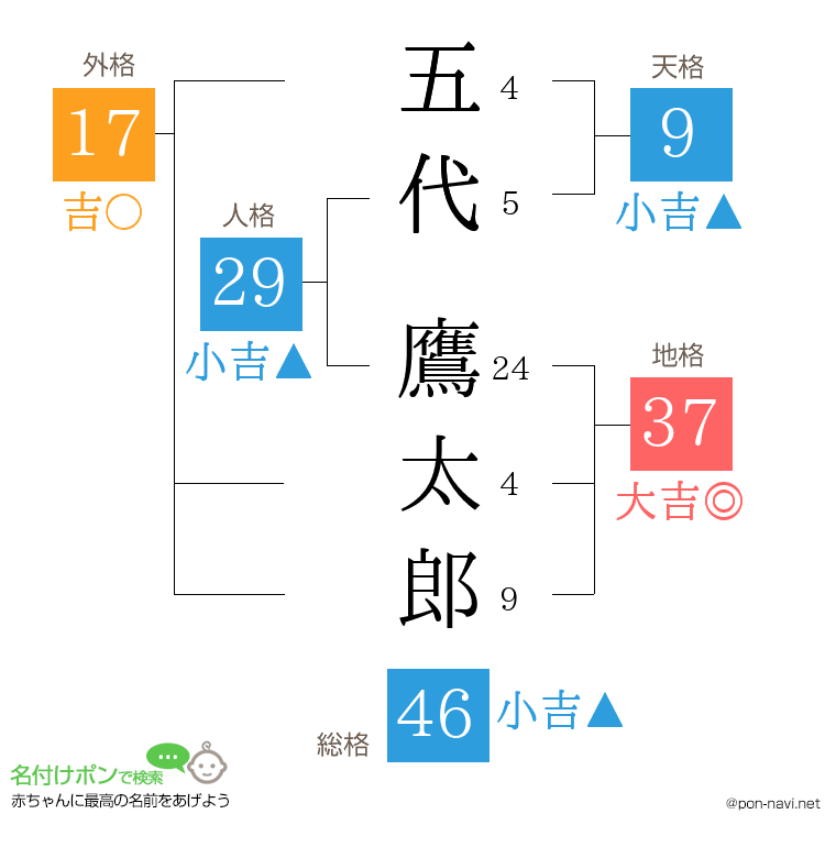 五代 鷹太郎さんの姓名判断結果