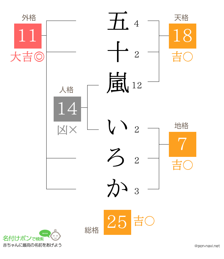 五十嵐 いろかさんの姓名判断結果