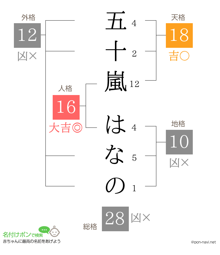 五十嵐 はなのさんの姓名判断結果