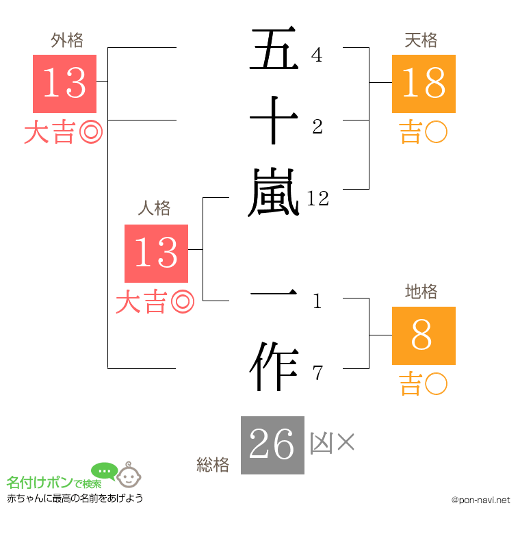 五十嵐 一作さんの姓名判断結果