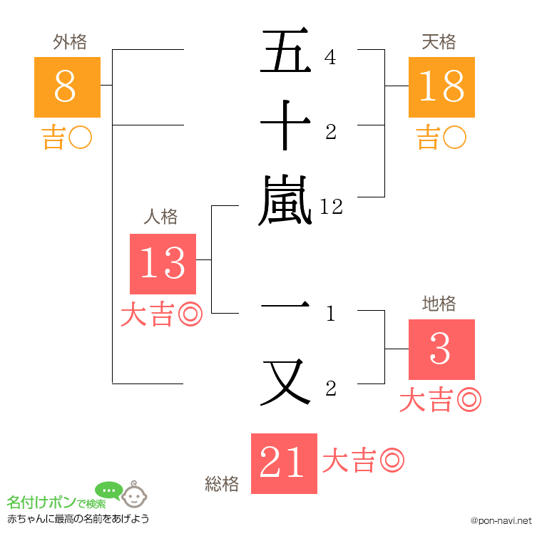 五十嵐 一又さんの姓名判断結果