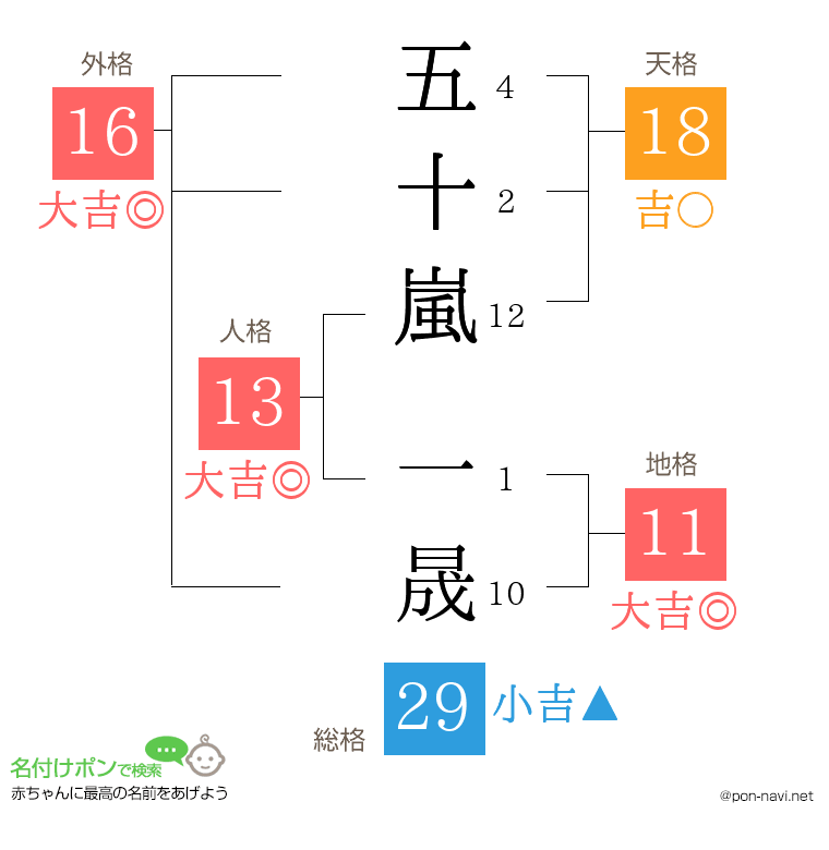 五十嵐 一晟さんの姓名判断結果