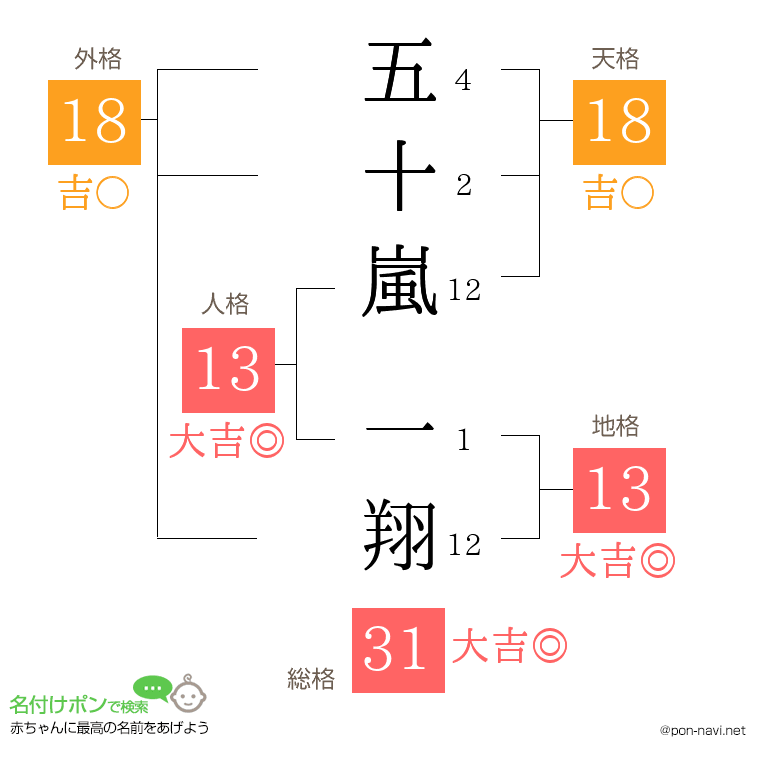 五十嵐 一翔さんの姓名判断結果