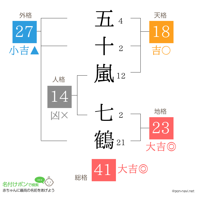 五十嵐 七鶴さんの姓名判断結果