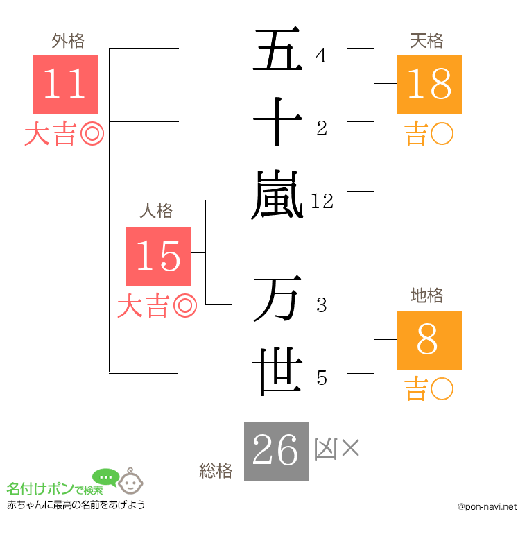 五十嵐 万世さんの姓名判断結果