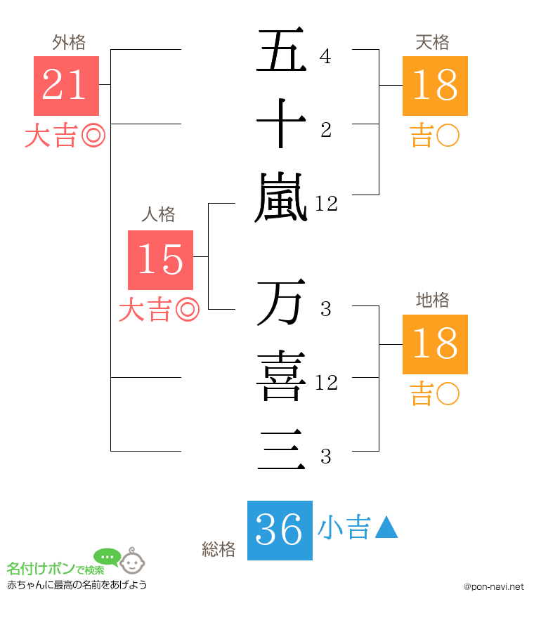 五十嵐 万喜三さんの姓名判断結果