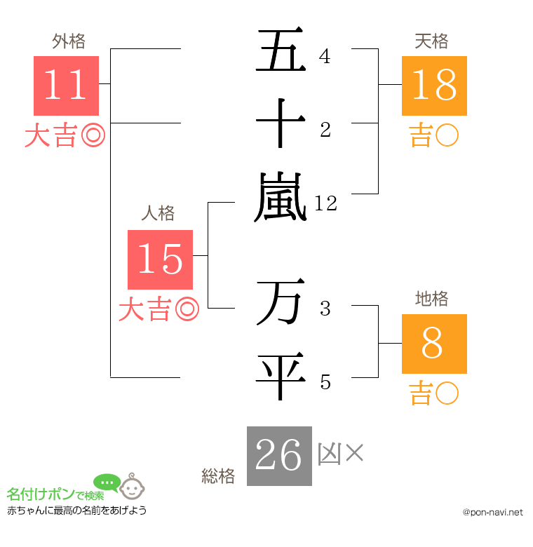 五十嵐 万平さんの姓名判断結果