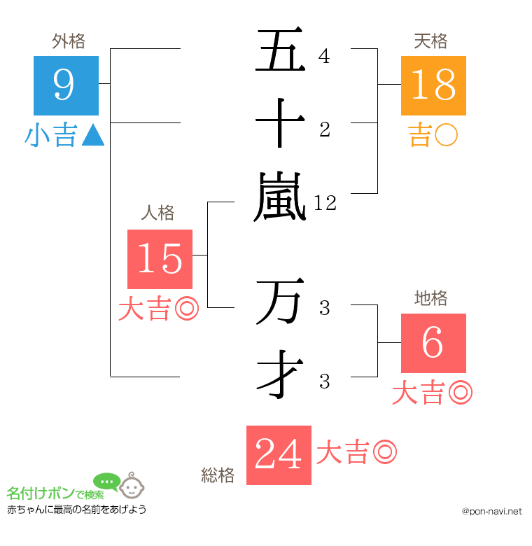 五十嵐 万才さんの姓名判断結果