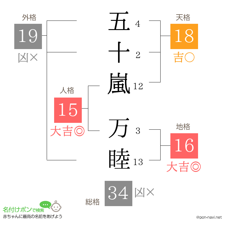 五十嵐 万睦さんの姓名判断結果