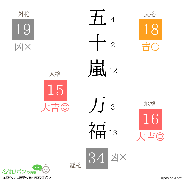 五十嵐 万福さんの姓名判断結果