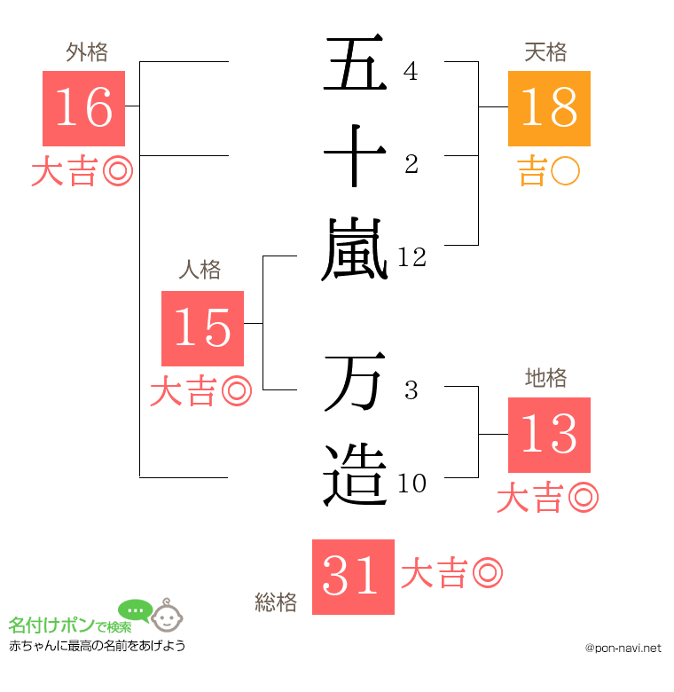 五十嵐 万造さんの姓名判断結果
