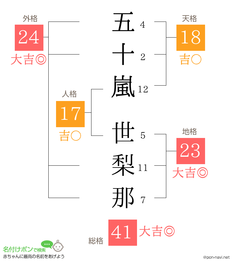 五十嵐 世梨那さんの姓名判断結果