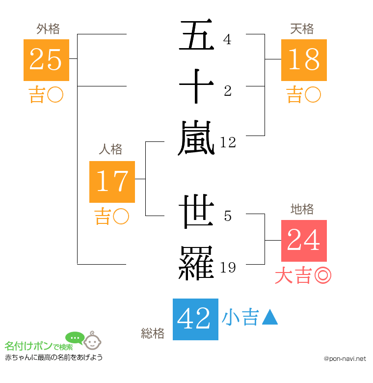 五十嵐 世羅さんの姓名判断結果