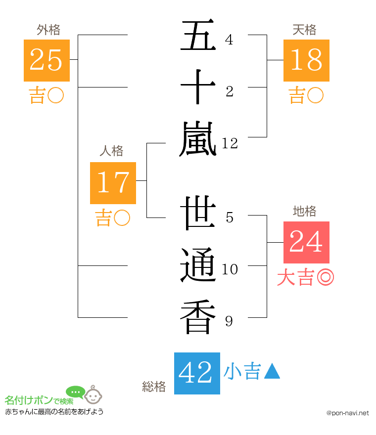 五十嵐 世通香さんの姓名判断結果