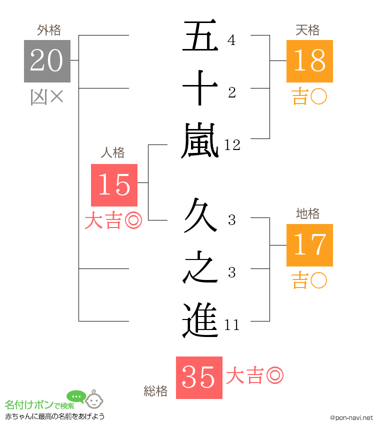 五十嵐 久之進さんの姓名判断結果