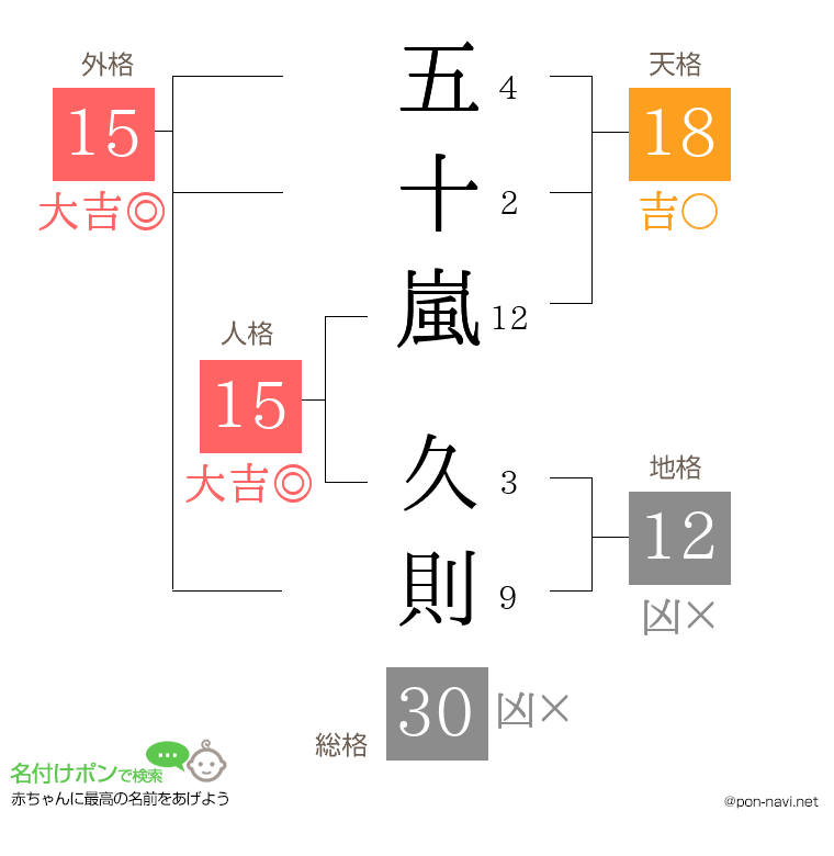 五十嵐 久則さんの姓名判断結果