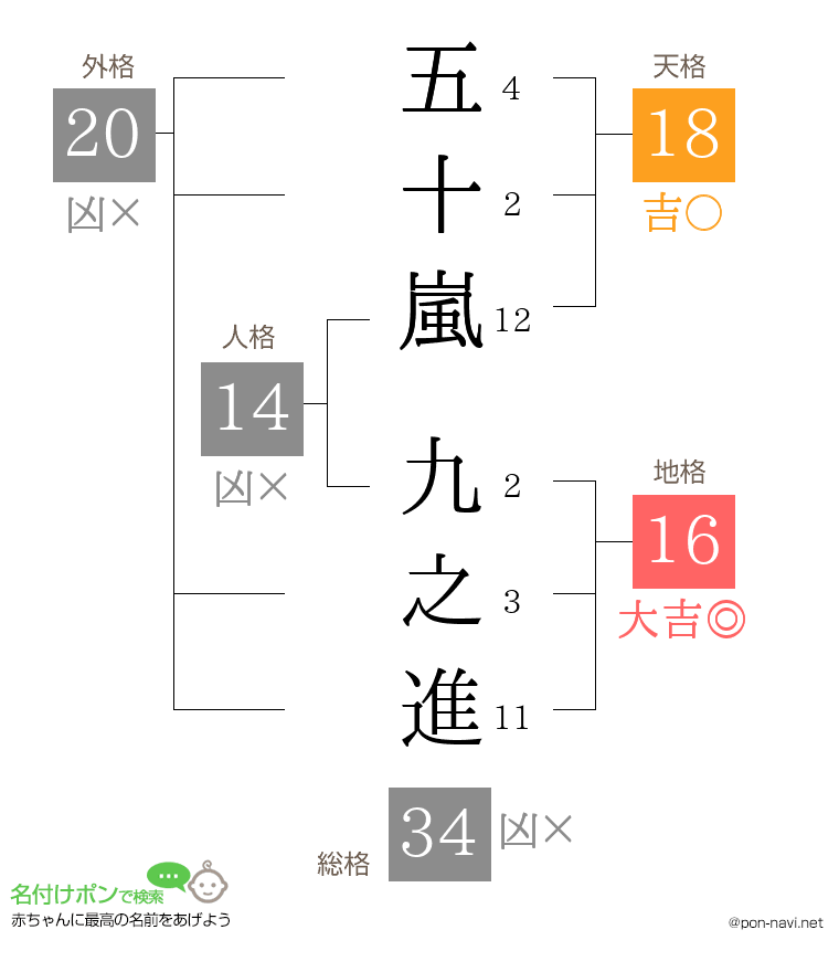 五十嵐 九之進さんの姓名判断結果