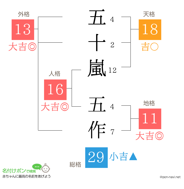 五十嵐 五作さんの姓名判断結果