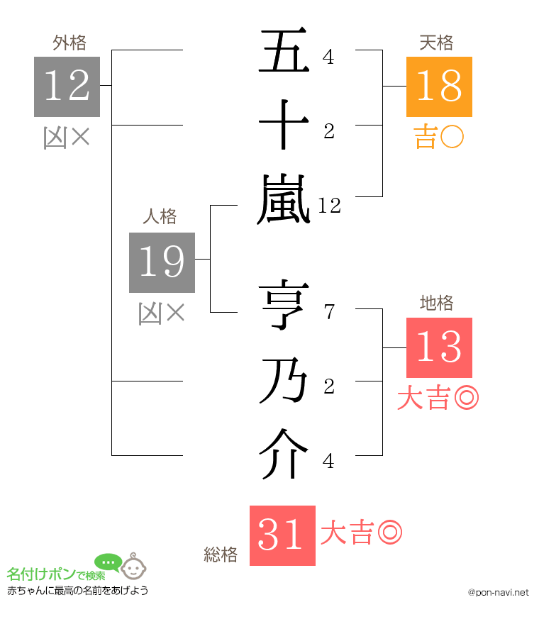 五十嵐 亨乃介さんの姓名判断結果