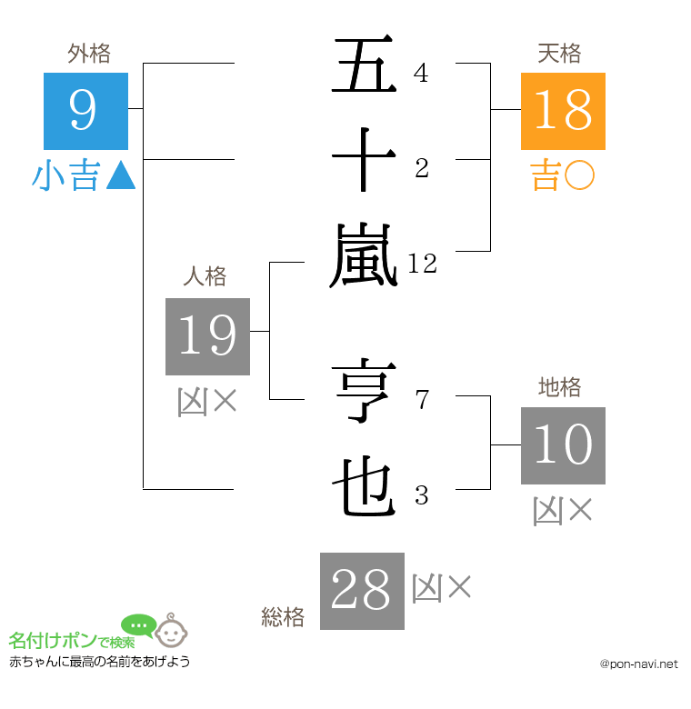 五十嵐 亨也さんの姓名判断結果