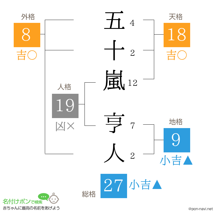 五十嵐 亨人さんの姓名判断結果