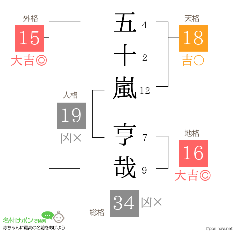五十嵐 亨哉さんの姓名判断結果