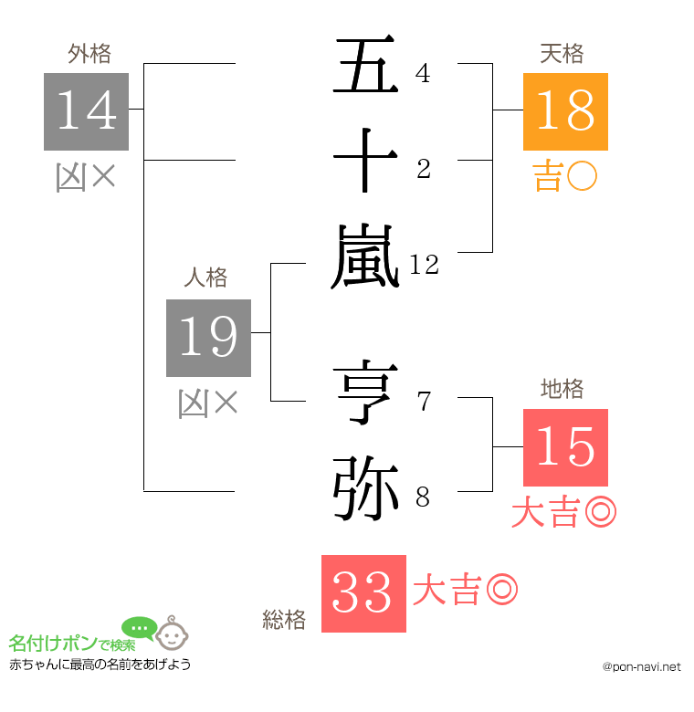 五十嵐 亨弥さんの姓名判断結果