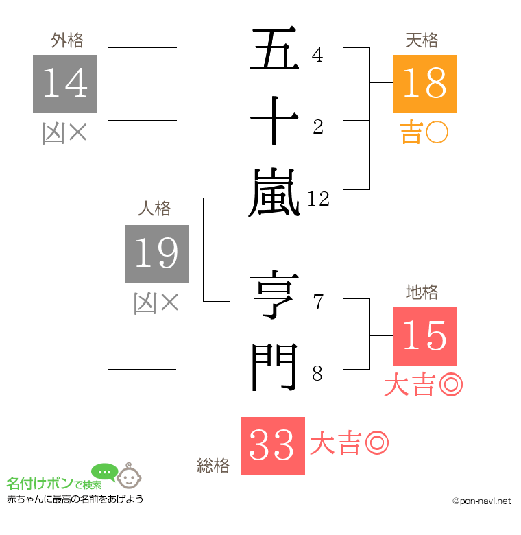 五十嵐 亨門さんの姓名判断結果