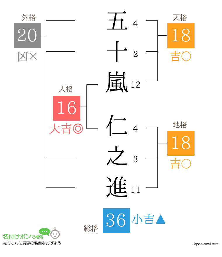 五十嵐 仁之進さんの姓名判断結果