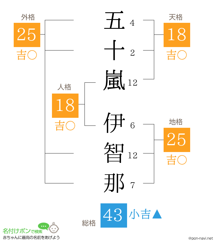 五十嵐 伊智那さんの姓名判断結果