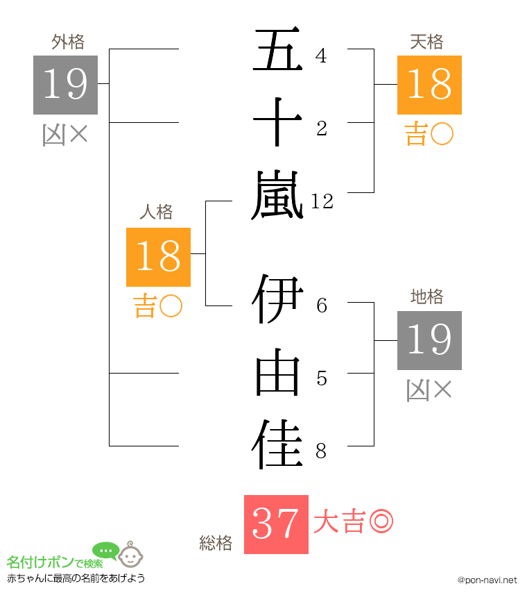 五十嵐 伊由佳さんの姓名判断結果