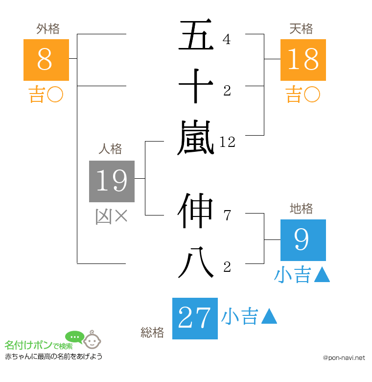 五十嵐 伸八さんの姓名判断結果