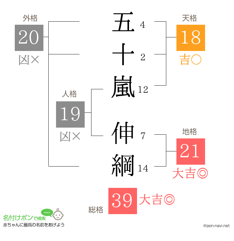五十嵐 伸綱さんの姓名判断結果