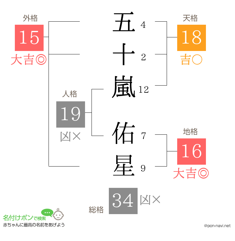 五十嵐 佑星さんの姓名判断結果