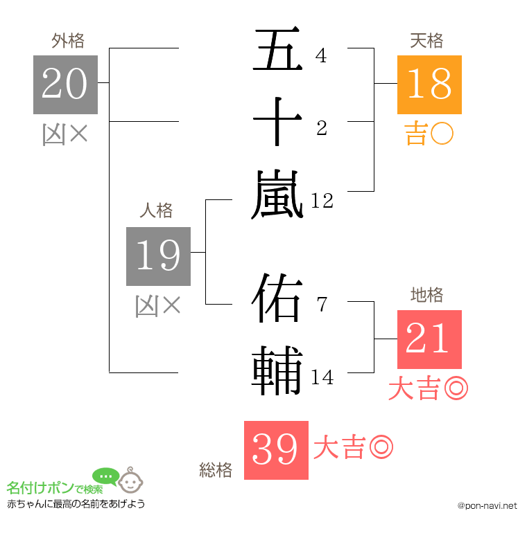 五十嵐 佑輔さんの姓名判断結果