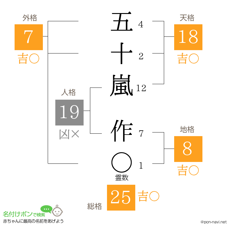 五十嵐 作さんの姓名判断結果