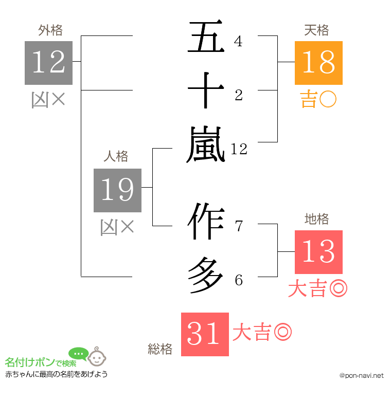 五十嵐 作多さんの姓名判断結果