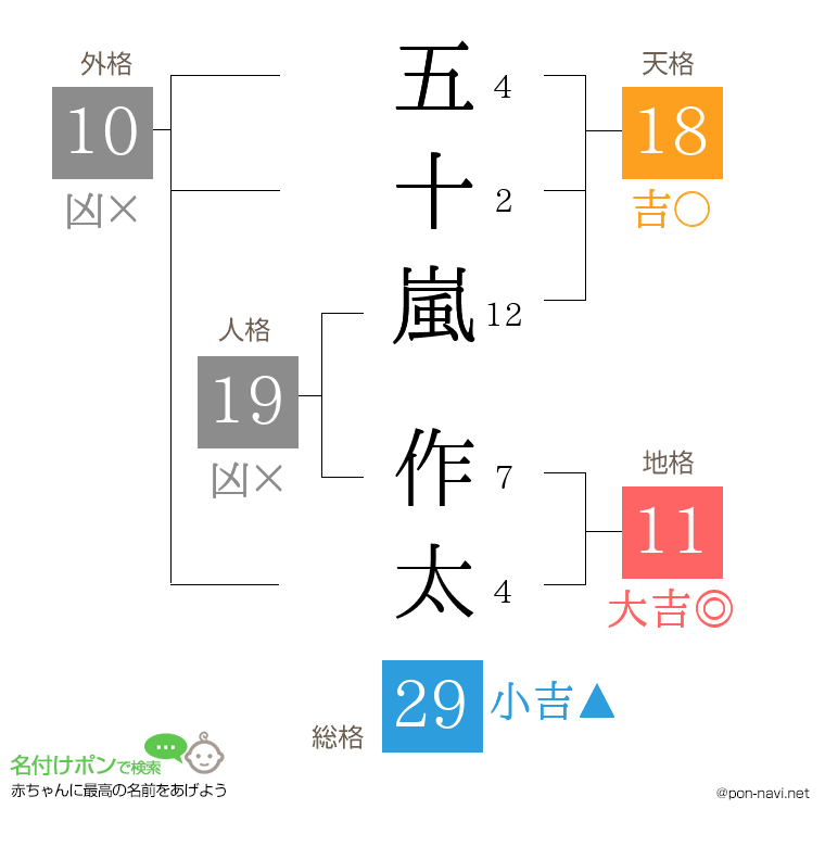 五十嵐 作太さんの姓名判断結果