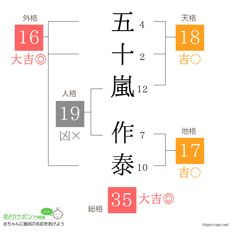 五十嵐 作泰さんの姓名判断結果
