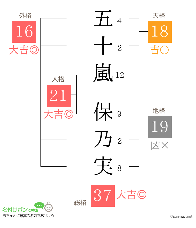 五十嵐 保乃実さんの姓名判断結果