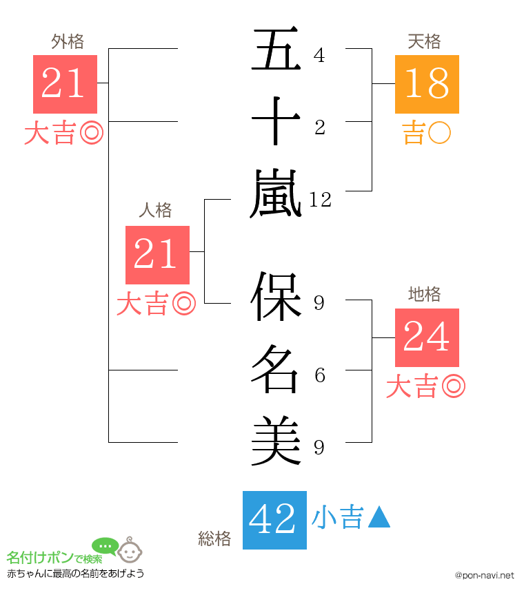 五十嵐 保名美さんの姓名判断結果