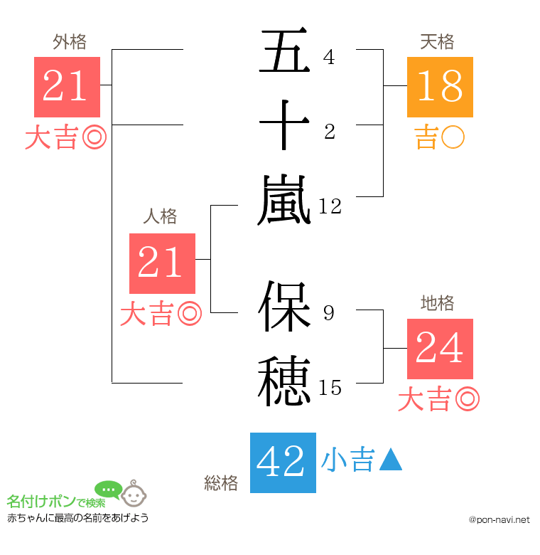 五十嵐 保穂さんの姓名判断結果