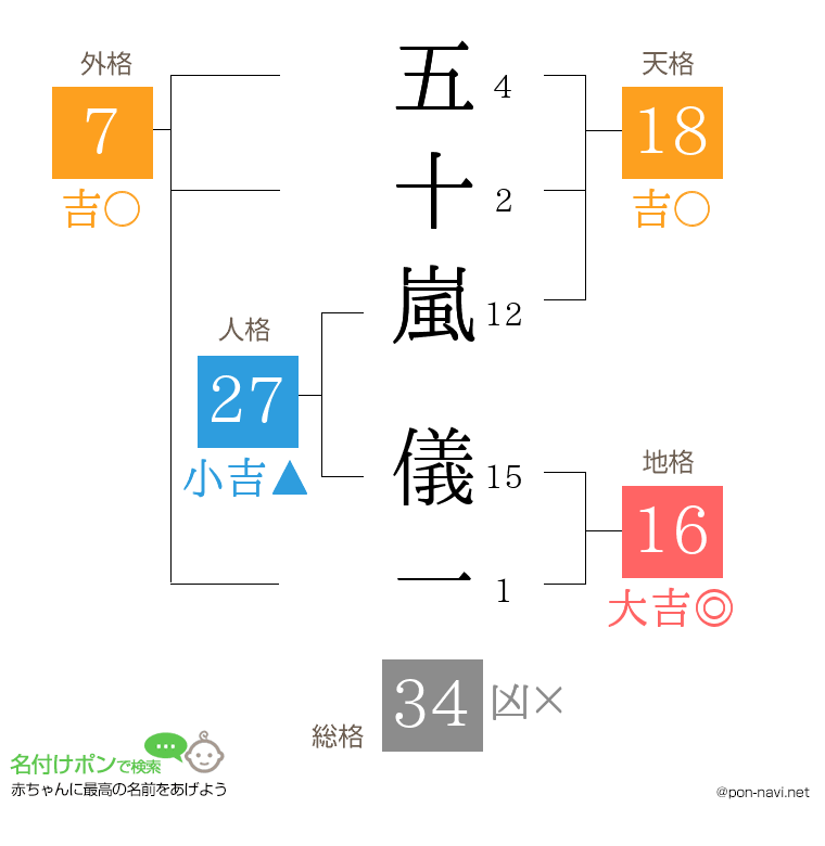 五十嵐 儀一さんの姓名判断結果