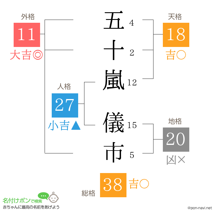 五十嵐 儀市さんの姓名判断結果