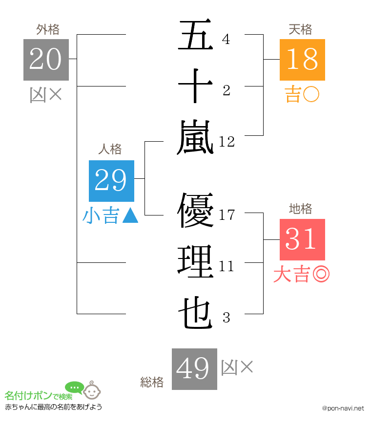 五十嵐 優理也さんの姓名判断結果