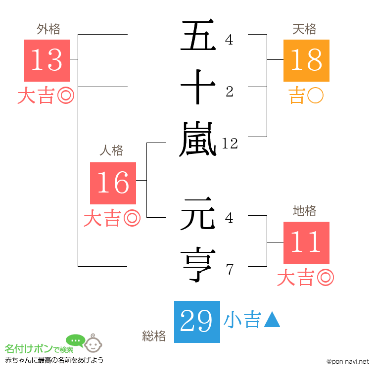 五十嵐 元亨さんの姓名判断結果